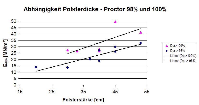 Auswertung Des Verdichtungsgrades Uber Die Dynamische Fallplatte Auf Dunnen Grundungspolstern Ingenieurburo Fur Bodenmechanik Grundbau Buchheim Und Morgner Partgmbb